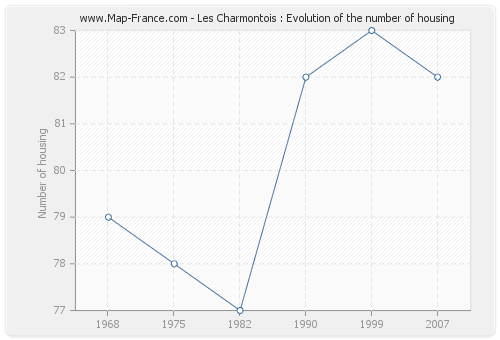 Les Charmontois : Evolution of the number of housing